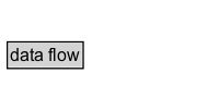 data flow Diagram